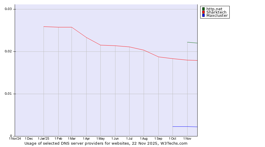 Historical trends in the usage of http.net vs. Sharktech vs. Maxcluster
