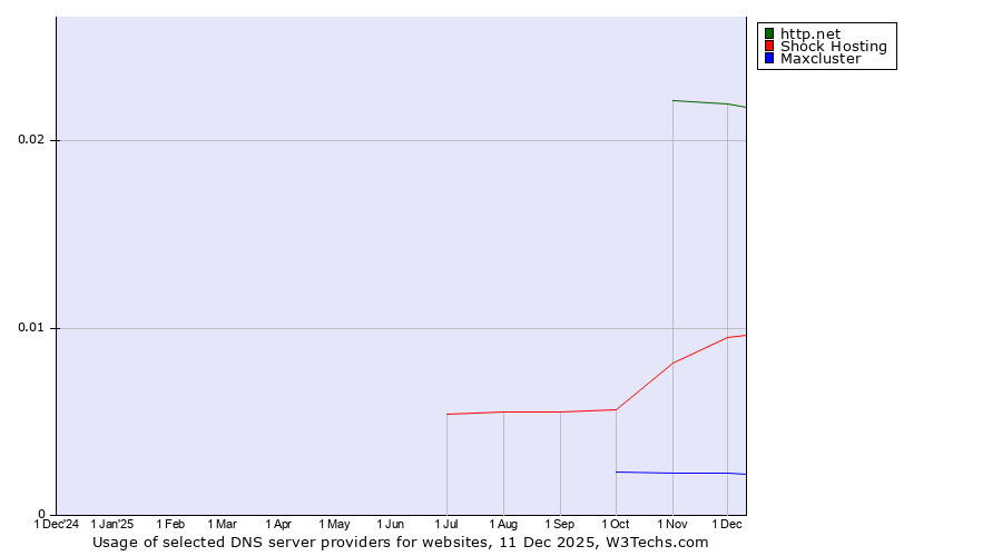 Historical trends in the usage of http.net vs. Shock Hosting vs. Maxcluster