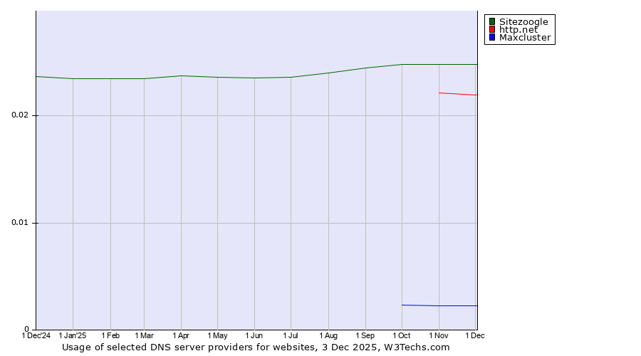 Historical trends in the usage of Sitezoogle vs. http.net vs. Maxcluster