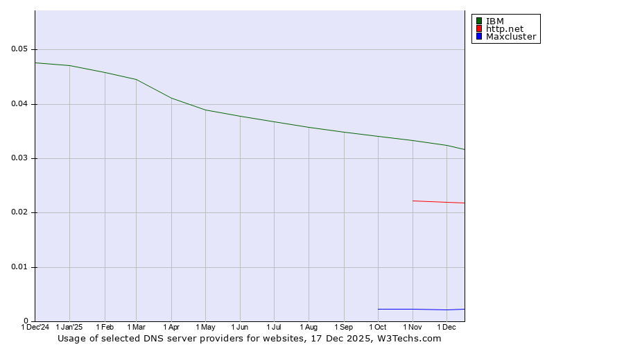 Historical trends in the usage of IBM vs. http.net vs. Maxcluster