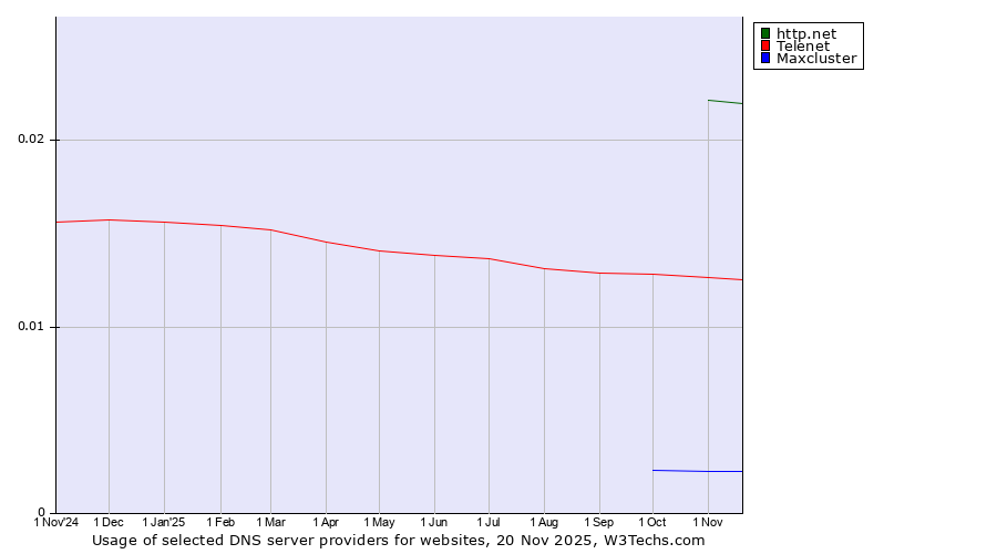 Historical trends in the usage of http.net vs. Telenet vs. Maxcluster