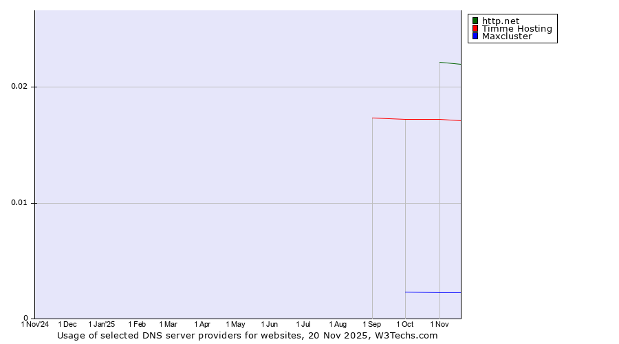 Historical trends in the usage of http.net vs. Timme Hosting vs. Maxcluster