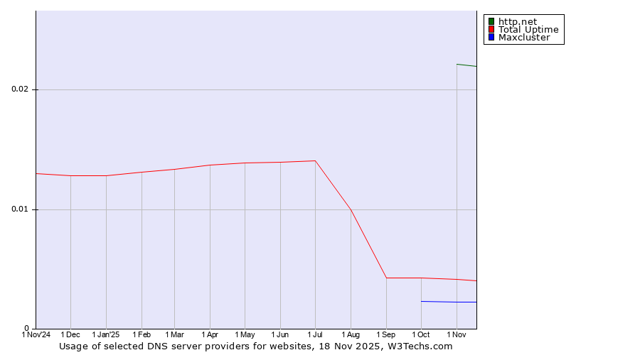 Historical trends in the usage of http.net vs. Total Uptime vs. Maxcluster