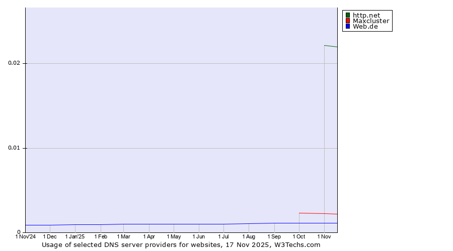 Historical trends in the usage of http.net vs. Maxcluster vs. Web.de