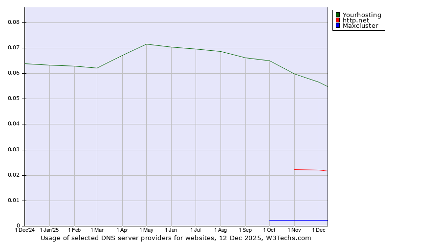 Historical trends in the usage of Yourhosting vs. http.net vs. Maxcluster