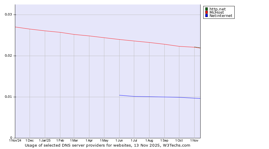 Historical trends in the usage of http.net vs. McHost vs. Netinternet