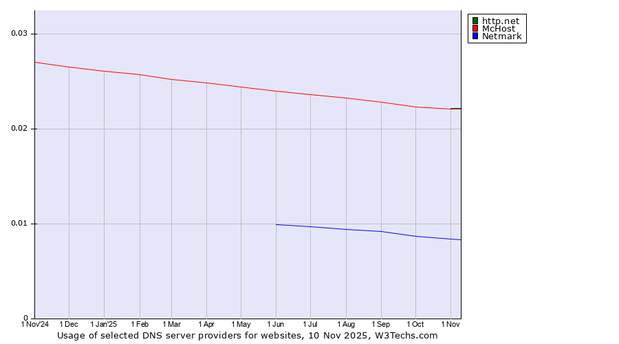 Historical trends in the usage of http.net vs. McHost vs. Netmark