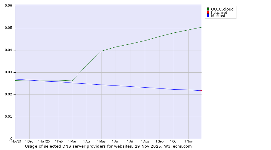 Historical trends in the usage of QUIC.cloud vs. http.net vs. McHost