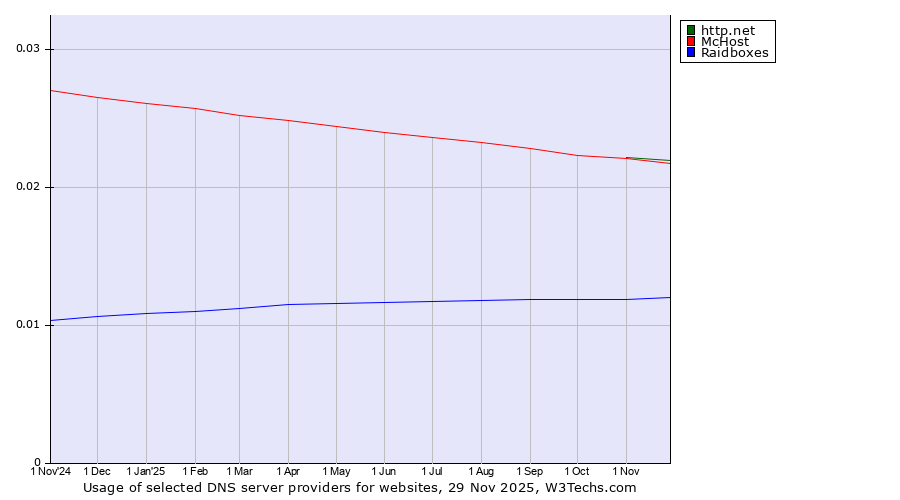 Historical trends in the usage of http.net vs. McHost vs. Raidboxes