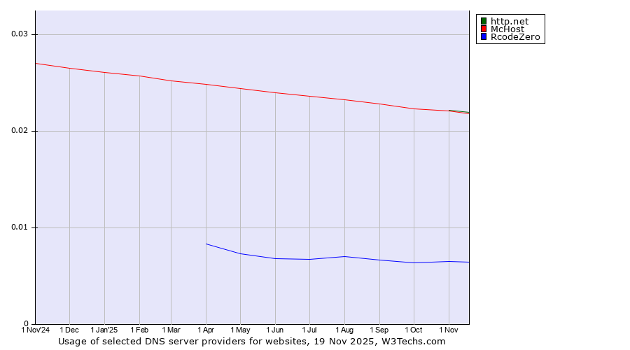Historical trends in the usage of http.net vs. McHost vs. RcodeZero