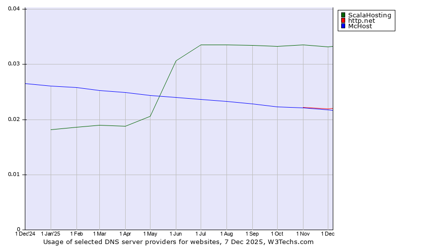 Historical trends in the usage of ScalaHosting vs. http.net vs. McHost