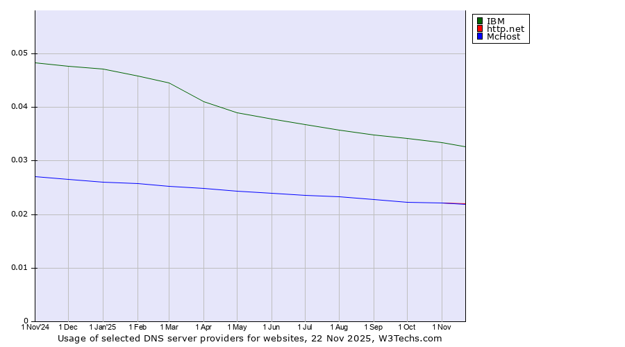 Historical trends in the usage of IBM vs. http.net vs. McHost