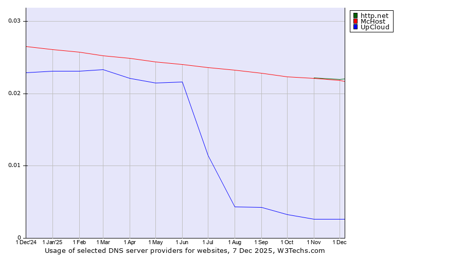 Historical trends in the usage of http.net vs. McHost vs. UpCloud