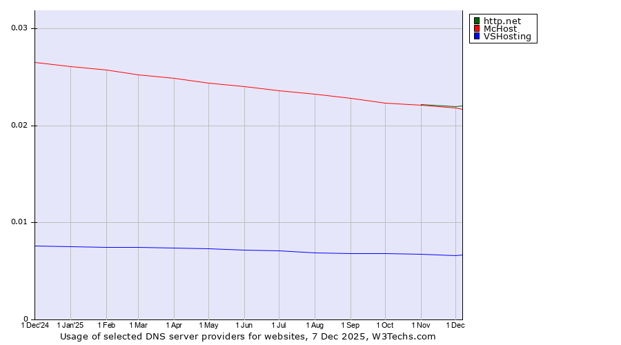Historical trends in the usage of http.net vs. McHost vs. VSHosting