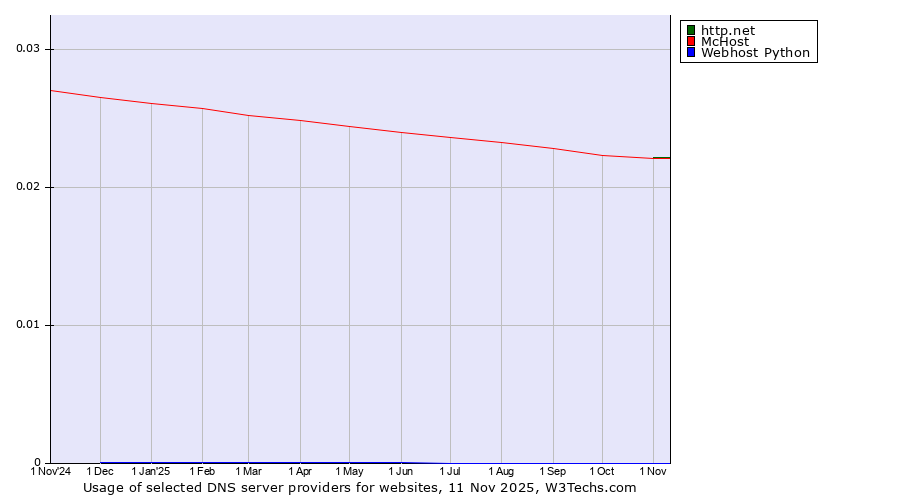 Historical trends in the usage of http.net vs. McHost vs. Webhost Python
