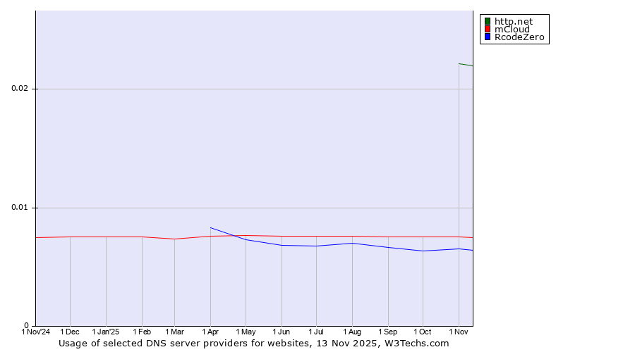 Historical trends in the usage of http.net vs. mCloud vs. RcodeZero