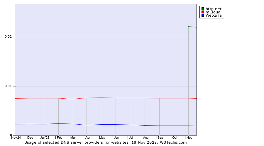 Historical trends in the usage of http.net vs. mCloud vs. Webzilla