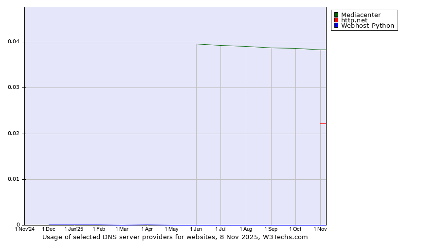 Historical trends in the usage of Mediacenter vs. http.net vs. Webhost Python