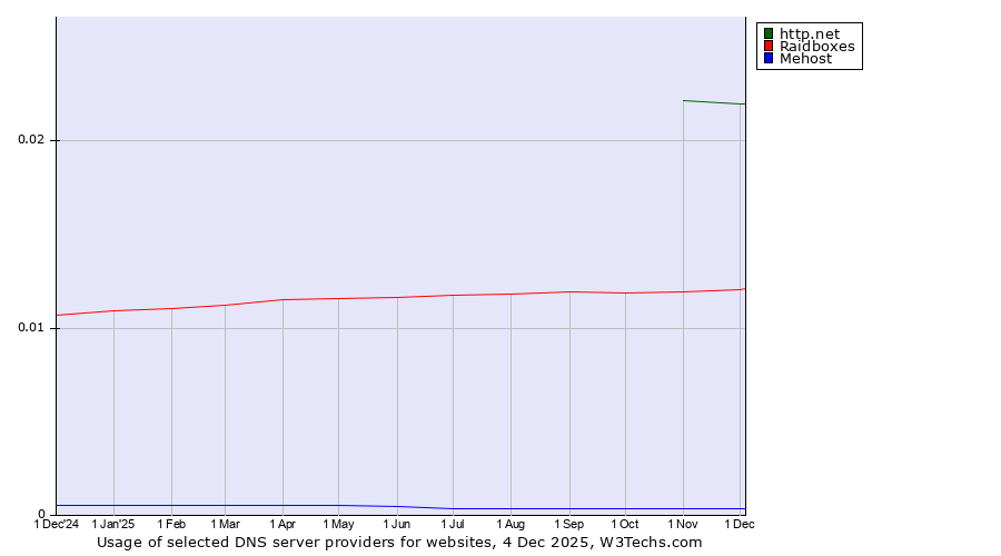 Historical trends in the usage of http.net vs. Raidboxes vs. Mehost