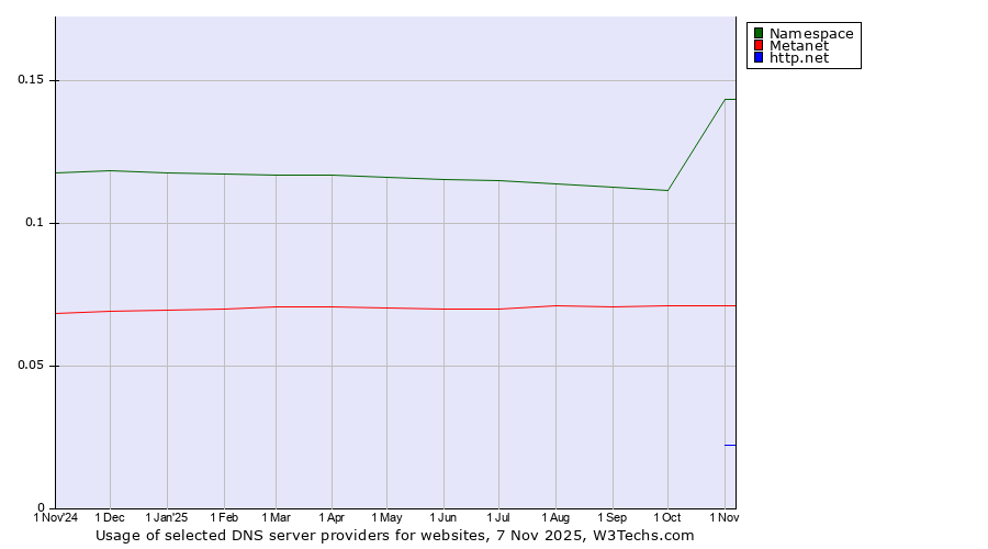 Historical trends in the usage of Namespace vs. Metanet vs. http.net