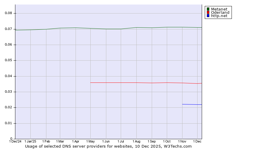 Historical trends in the usage of Metanet vs. Oderland vs. http.net