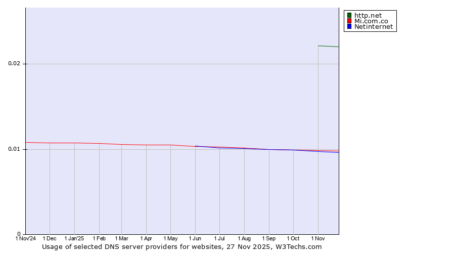 Historical trends in the usage of http.net vs. Mi.com.co vs. Netinternet