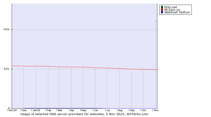 Historical trends in the usage of http.net vs. Mi.com.co vs. Webhost Python