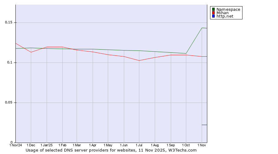 Historical trends in the usage of Namespace vs. Mihan vs. http.net