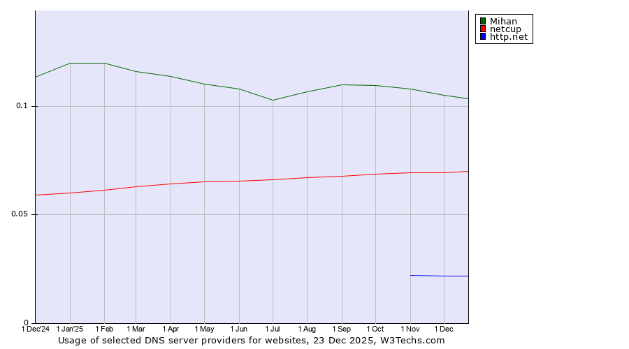 Historical trends in the usage of Mihan vs. netcup vs. http.net