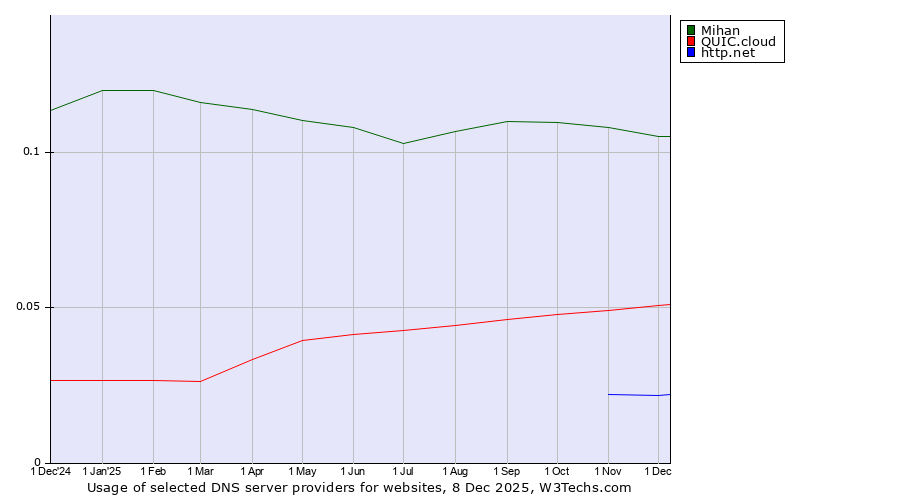 Historical trends in the usage of Mihan vs. QUIC.cloud vs. http.net