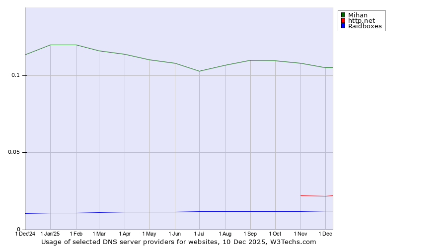 Historical trends in the usage of Mihan vs. http.net vs. Raidboxes