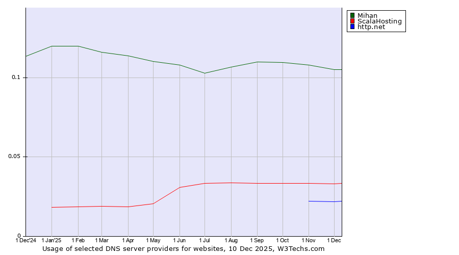 Historical trends in the usage of Mihan vs. ScalaHosting vs. http.net