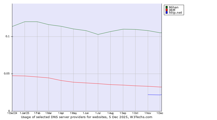 Historical trends in the usage of Mihan vs. IBM vs. http.net