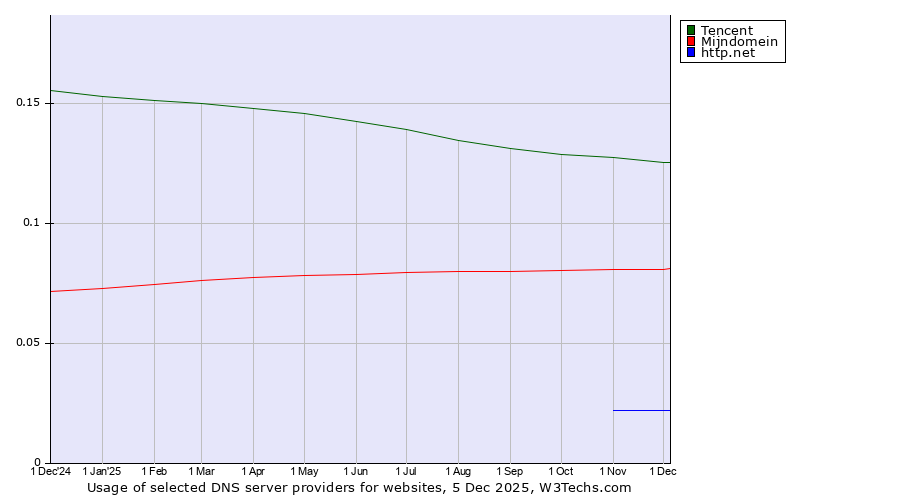 Historical trends in the usage of Tencent vs. Mijndomein vs. http.net
