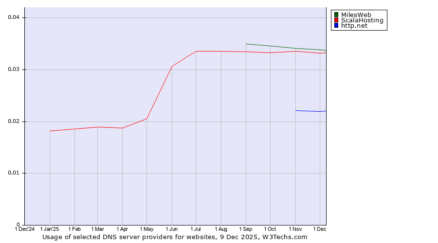 Historical trends in the usage of MilesWeb vs. ScalaHosting vs. http.net