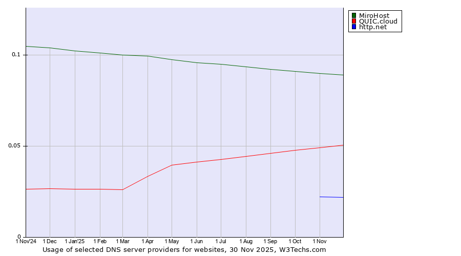 Historical trends in the usage of MiroHost vs. QUIC.cloud vs. http.net