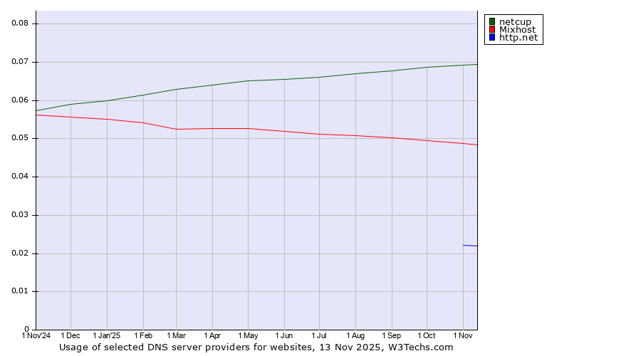 Historical trends in the usage of netcup vs. Mixhost vs. http.net