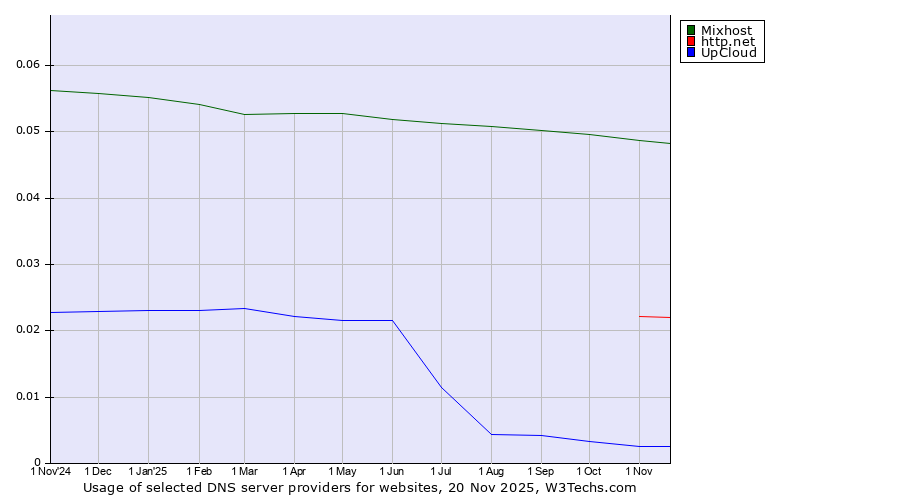 Historical trends in the usage of Mixhost vs. http.net vs. UpCloud