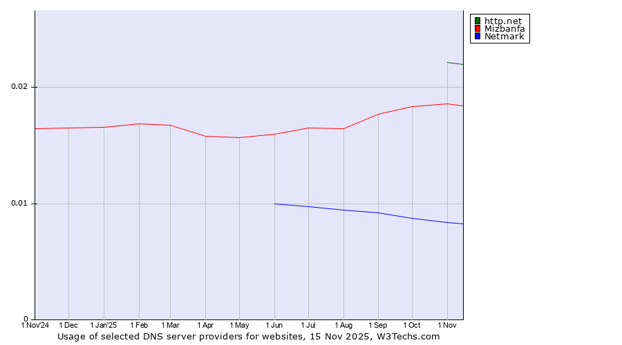 Historical trends in the usage of http.net vs. Mizbanfa vs. Netmark