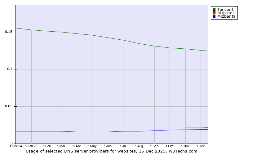 Historical trends in the usage of Tencent vs. http.net vs. Mizbanfa