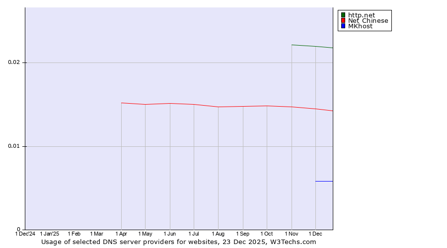 Historical trends in the usage of http.net vs. Net Chinese vs. MKhost