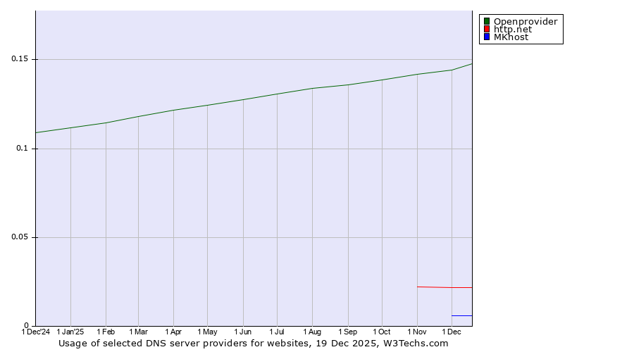 Historical trends in the usage of Openprovider vs. http.net vs. MKhost