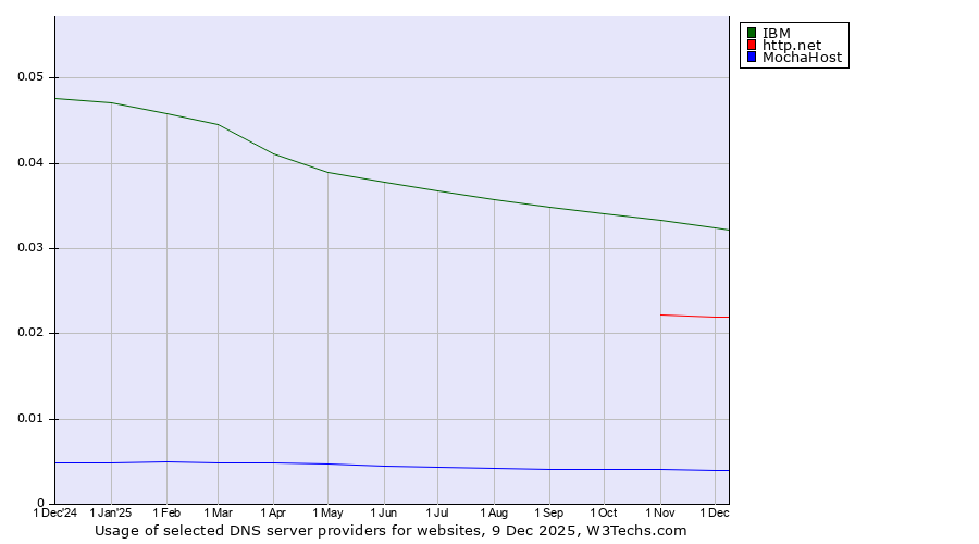 Historical trends in the usage of IBM vs. http.net vs. MochaHost