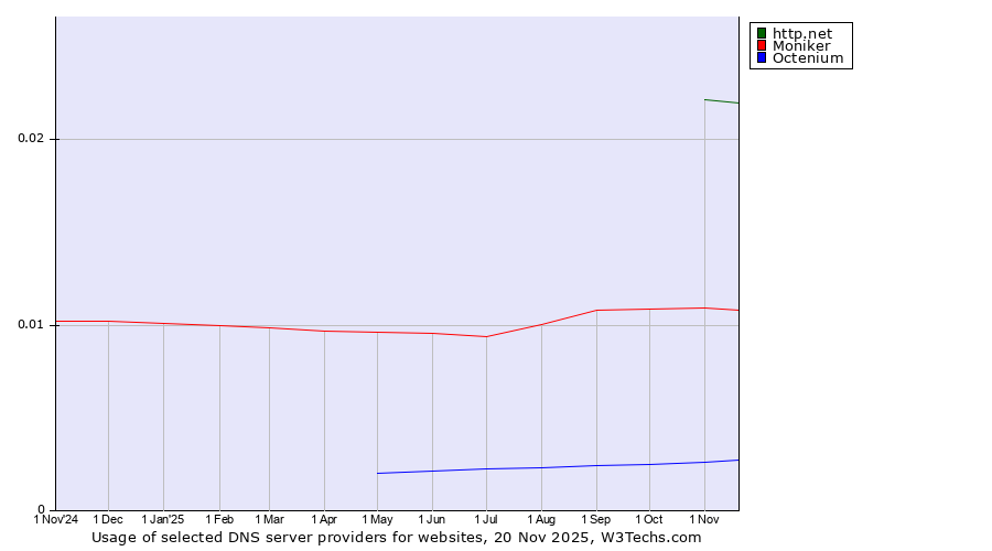 Historical trends in the usage of http.net vs. Moniker vs. Octenium