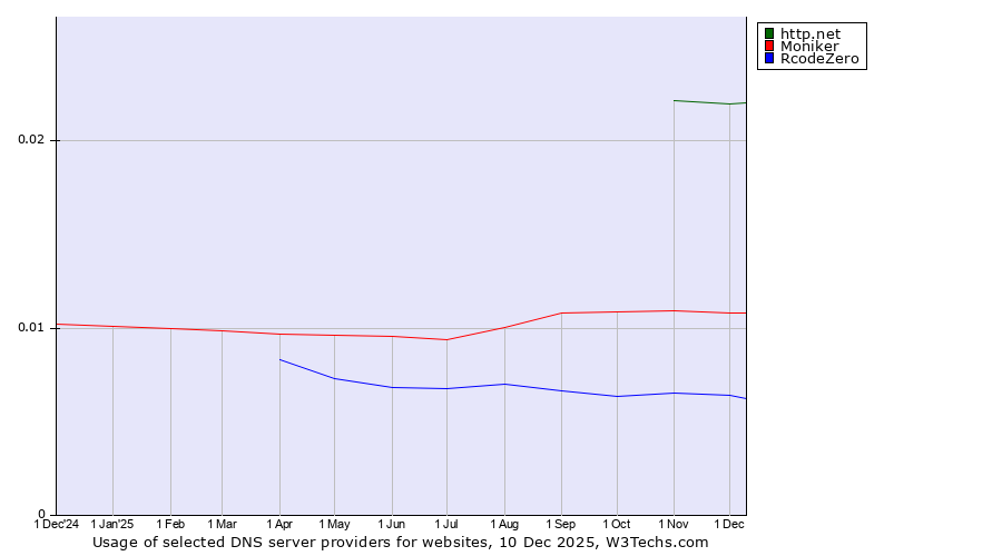 Historical trends in the usage of http.net vs. Moniker vs. RcodeZero