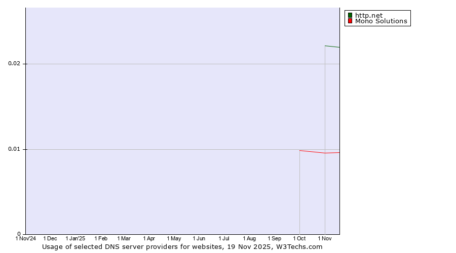 Historical trends in the usage of http.net vs. Mono Solutions