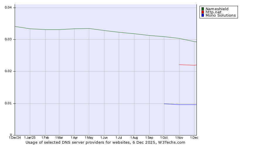 Historical trends in the usage of Nameshield vs. http.net vs. Mono Solutions