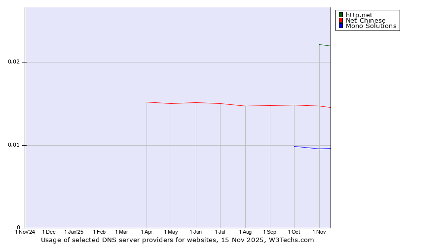 Historical trends in the usage of http.net vs. Net Chinese vs. Mono Solutions