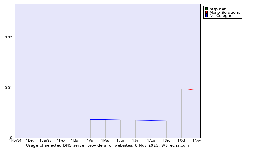 Historical trends in the usage of http.net vs. Mono Solutions vs. NetCologne