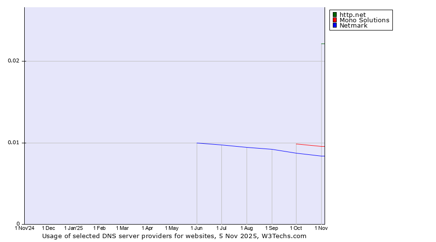 Historical trends in the usage of http.net vs. Mono Solutions vs. Netmark